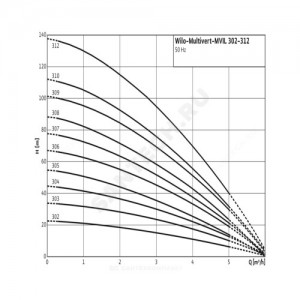 Насос многоступенчатый вертикальный MVIL 302-16/E/1-230-50-2 PN16 1х230В/50 Гц Wilo 4087811