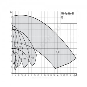 Насос ин-лайн с сухим ротором IPL 80/120-0,55/4 PN10 3х400В/50 Гц Wilo 2129206