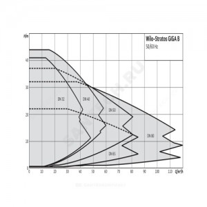 Насос консольно-моноблочный STRATOS GIGA B 32/1-25/1,9-R1 PN16 3х400В/50 Гц Wilo 2189132