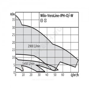 Насос ин-лайн с сухим ротором IPH-W 80/140-4/2 PN25 3х400В/50 Гц Wilo 2121289