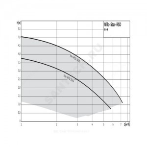 Насос циркуляционный с мокрым ротором STAR-RSD 30/4 PN10 сдвоенный 1х230В/50 Гц Wilo 4035759