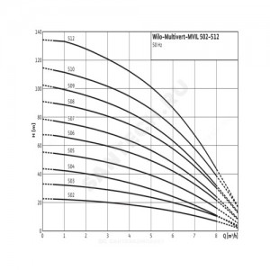 Насос многоступенчатый вертикальный MVIL 905-16/E/3-400-50-2 PN16 3х400В/50 Гц Wilo 4159256