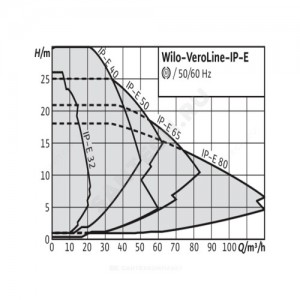 Насос ин-лайн с сухим ротором IP-E 32/135-1,1/2 PN10 3х400В/50 Гц с датчиком перепада давления Wilo 2158813