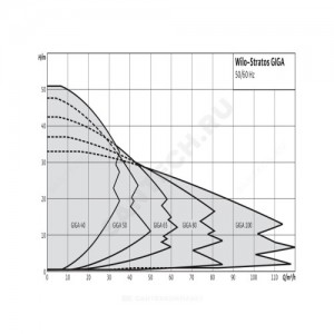Насос ин-лайн с сухим ротором STRATOS GIGA 100/1-13/2,3 PN16 3х400В/50 Гц с датчиком перепада давления Wilo 2170135(2117151)