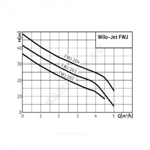 Станция насосная FWJ 202 EM/2 Wilo 2543629