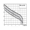 Насос самовсасывающий WJ 204-X DM Wilo 4144400