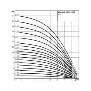 Насос многоступенчатый вертикальный HELIX V 1001-1/16/E/KS/400-50 PN16 3х400В/50 Гц Wilo 4150540