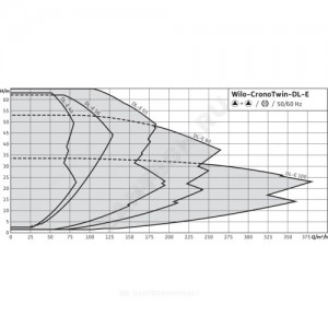 Насос ин-лайн с сухим ротором DL-E 40/170-5,5/2 PN16 сдвоенный 3х400В/50 Гц с датчиком перепада давления Wilo 2159410