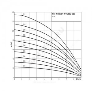 Насос многоступенчатый вертикальный MVIL 504-16/E/3-400-50-2 PN16 3х400В/50 Гц Wilo 4159247